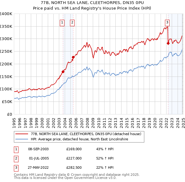 77B, NORTH SEA LANE, CLEETHORPES, DN35 0PU: Price paid vs HM Land Registry's House Price Index