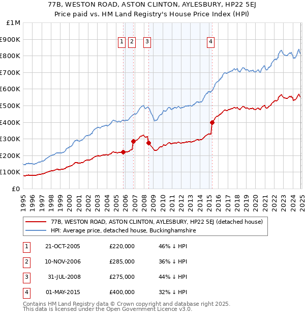 77B, WESTON ROAD, ASTON CLINTON, AYLESBURY, HP22 5EJ: Price paid vs HM Land Registry's House Price Index