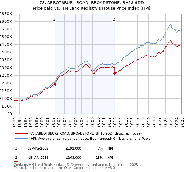 78, ABBOTSBURY ROAD, BROADSTONE, BH18 9DD: Price paid vs HM Land Registry's House Price Index