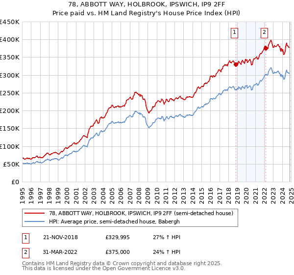 78, ABBOTT WAY, HOLBROOK, IPSWICH, IP9 2FF: Price paid vs HM Land Registry's House Price Index