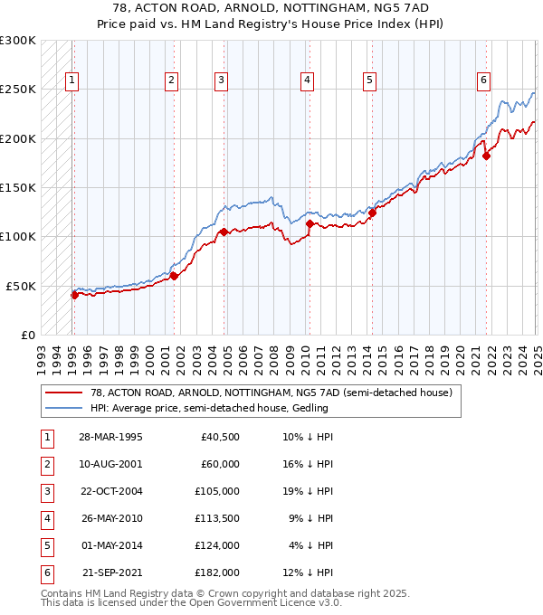 78, ACTON ROAD, ARNOLD, NOTTINGHAM, NG5 7AD: Price paid vs HM Land Registry's House Price Index