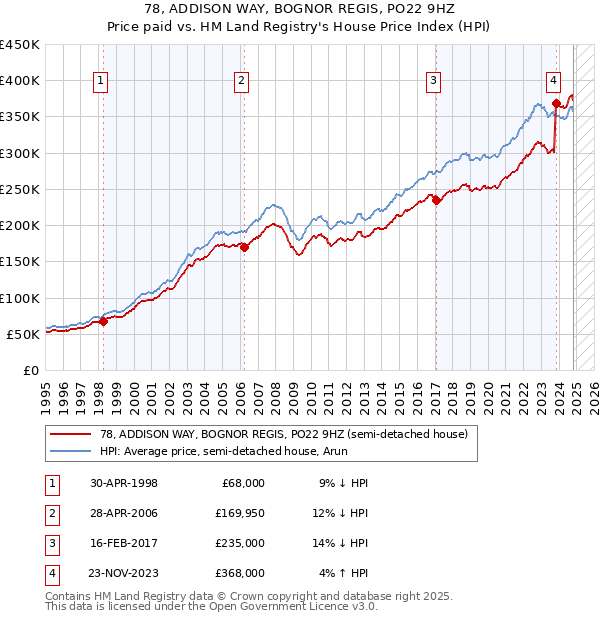 78, ADDISON WAY, BOGNOR REGIS, PO22 9HZ: Price paid vs HM Land Registry's House Price Index