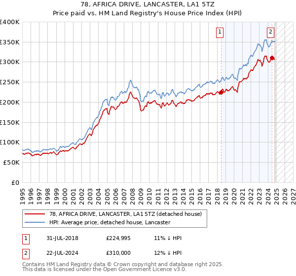 78, AFRICA DRIVE, LANCASTER, LA1 5TZ: Price paid vs HM Land Registry's House Price Index