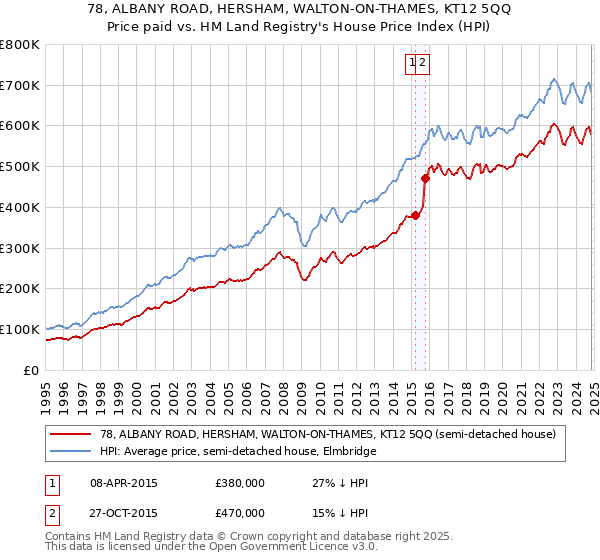 78, ALBANY ROAD, HERSHAM, WALTON-ON-THAMES, KT12 5QQ: Price paid vs HM Land Registry's House Price Index