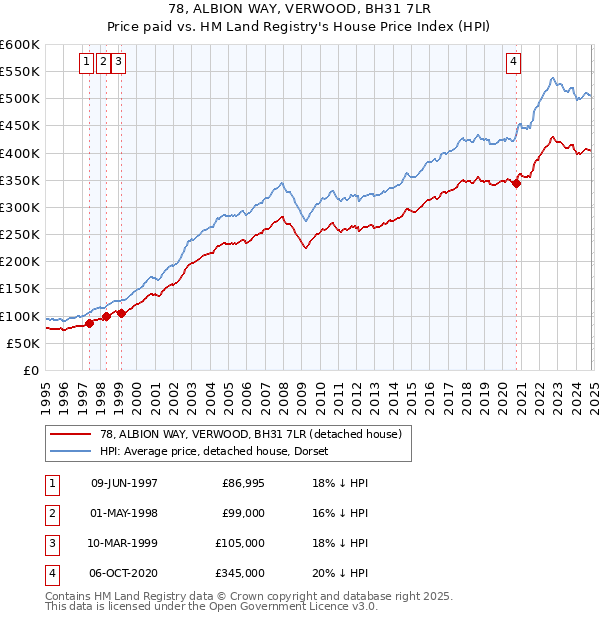 78, ALBION WAY, VERWOOD, BH31 7LR: Price paid vs HM Land Registry's House Price Index