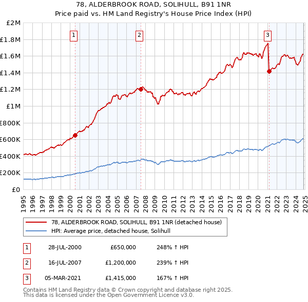 78, ALDERBROOK ROAD, SOLIHULL, B91 1NR: Price paid vs HM Land Registry's House Price Index