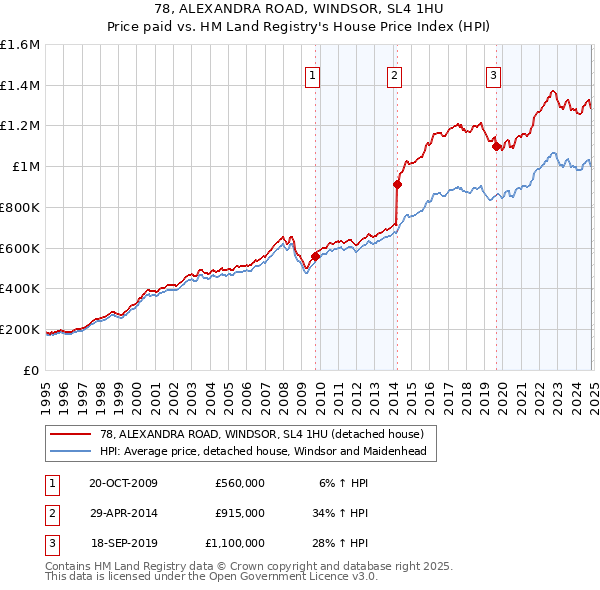 78, ALEXANDRA ROAD, WINDSOR, SL4 1HU: Price paid vs HM Land Registry's House Price Index