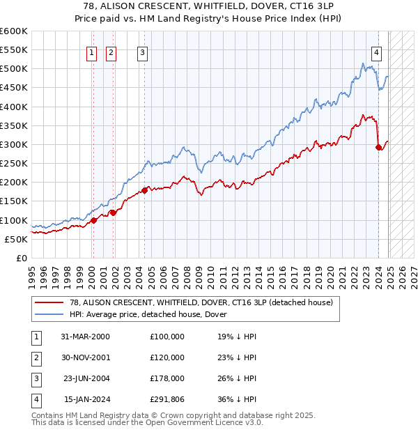 78, ALISON CRESCENT, WHITFIELD, DOVER, CT16 3LP: Price paid vs HM Land Registry's House Price Index