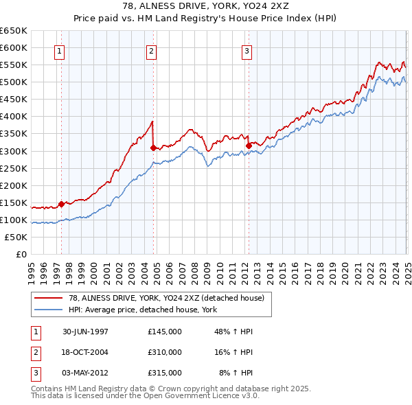 78, ALNESS DRIVE, YORK, YO24 2XZ: Price paid vs HM Land Registry's House Price Index