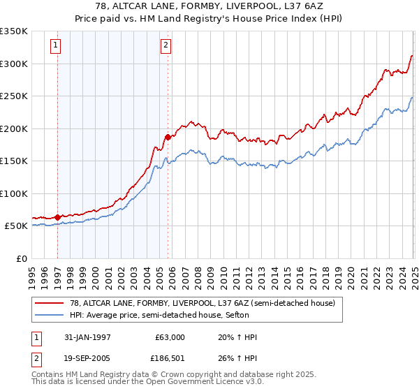 78, ALTCAR LANE, FORMBY, LIVERPOOL, L37 6AZ: Price paid vs HM Land Registry's House Price Index