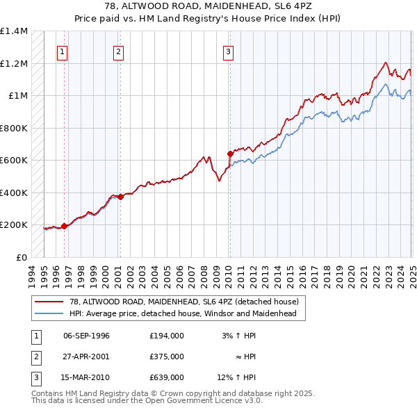 78, ALTWOOD ROAD, MAIDENHEAD, SL6 4PZ: Price paid vs HM Land Registry's House Price Index