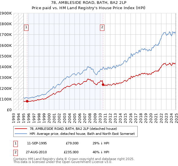 78, AMBLESIDE ROAD, BATH, BA2 2LP: Price paid vs HM Land Registry's House Price Index