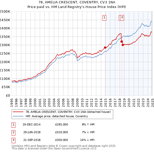 78, AMELIA CRESCENT, COVENTRY, CV3 1NA: Price paid vs HM Land Registry's House Price Index