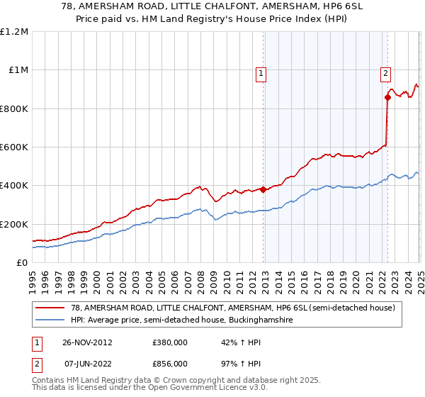 78, AMERSHAM ROAD, LITTLE CHALFONT, AMERSHAM, HP6 6SL: Price paid vs HM Land Registry's House Price Index