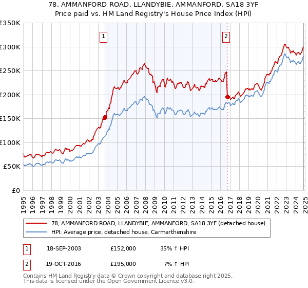 78, AMMANFORD ROAD, LLANDYBIE, AMMANFORD, SA18 3YF: Price paid vs HM Land Registry's House Price Index