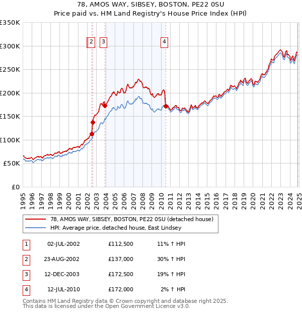 78, AMOS WAY, SIBSEY, BOSTON, PE22 0SU: Price paid vs HM Land Registry's House Price Index