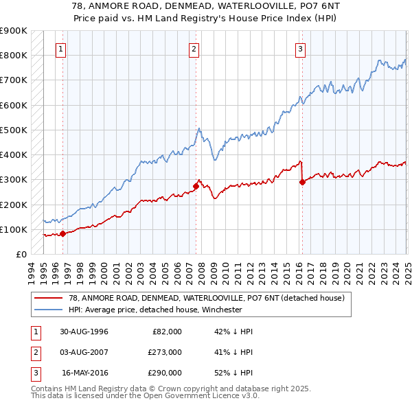 78, ANMORE ROAD, DENMEAD, WATERLOOVILLE, PO7 6NT: Price paid vs HM Land Registry's House Price Index