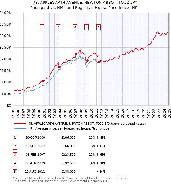 78, APPLEGARTH AVENUE, NEWTON ABBOT, TQ12 1RY: Price paid vs HM Land Registry's House Price Index