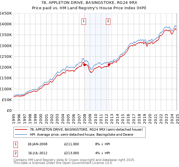 78, APPLETON DRIVE, BASINGSTOKE, RG24 9RX: Price paid vs HM Land Registry's House Price Index