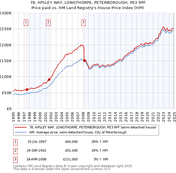 78, APSLEY WAY, LONGTHORPE, PETERBOROUGH, PE3 9PF: Price paid vs HM Land Registry's House Price Index