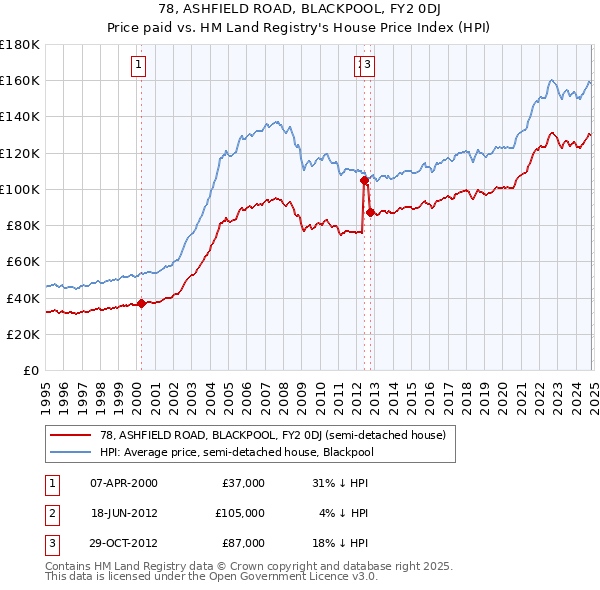 78, ASHFIELD ROAD, BLACKPOOL, FY2 0DJ: Price paid vs HM Land Registry's House Price Index