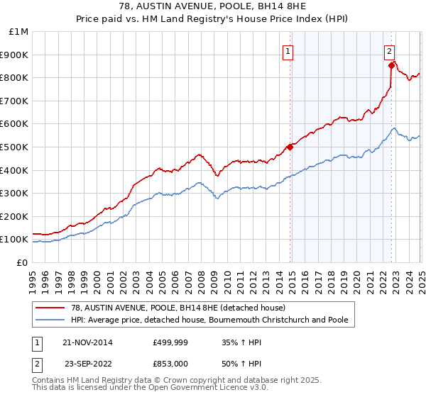 78, AUSTIN AVENUE, POOLE, BH14 8HE: Price paid vs HM Land Registry's House Price Index