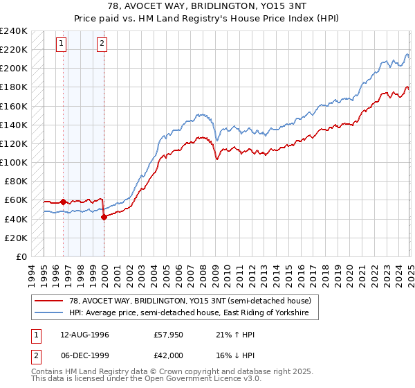 78, AVOCET WAY, BRIDLINGTON, YO15 3NT: Price paid vs HM Land Registry's House Price Index