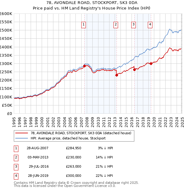 78, AVONDALE ROAD, STOCKPORT, SK3 0DA: Price paid vs HM Land Registry's House Price Index