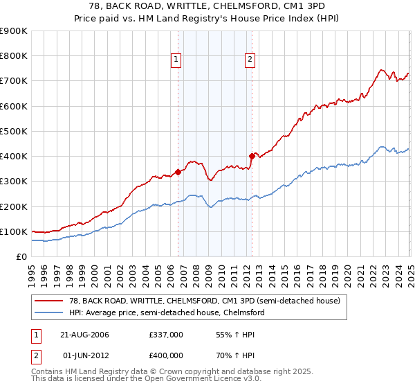 78, BACK ROAD, WRITTLE, CHELMSFORD, CM1 3PD: Price paid vs HM Land Registry's House Price Index