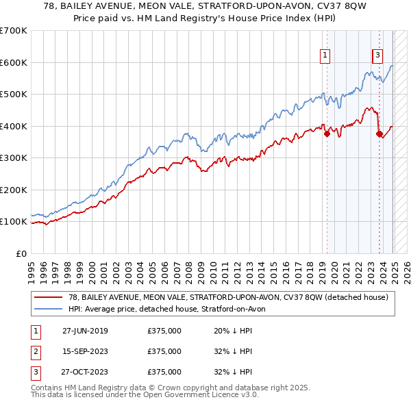 78, BAILEY AVENUE, MEON VALE, STRATFORD-UPON-AVON, CV37 8QW: Price paid vs HM Land Registry's House Price Index