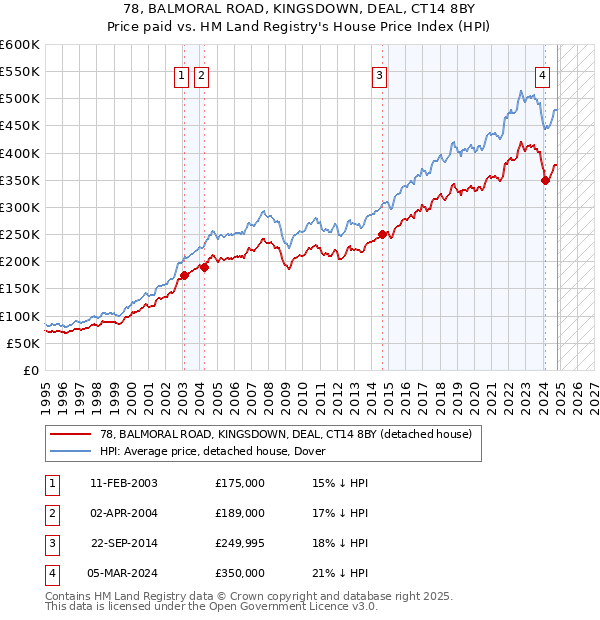 78, BALMORAL ROAD, KINGSDOWN, DEAL, CT14 8BY: Price paid vs HM Land Registry's House Price Index