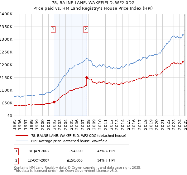 78, BALNE LANE, WAKEFIELD, WF2 0DG: Price paid vs HM Land Registry's House Price Index