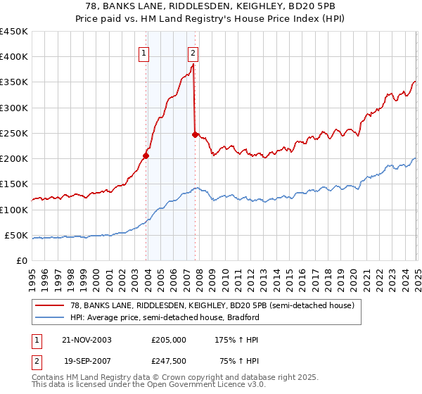 78, BANKS LANE, RIDDLESDEN, KEIGHLEY, BD20 5PB: Price paid vs HM Land Registry's House Price Index