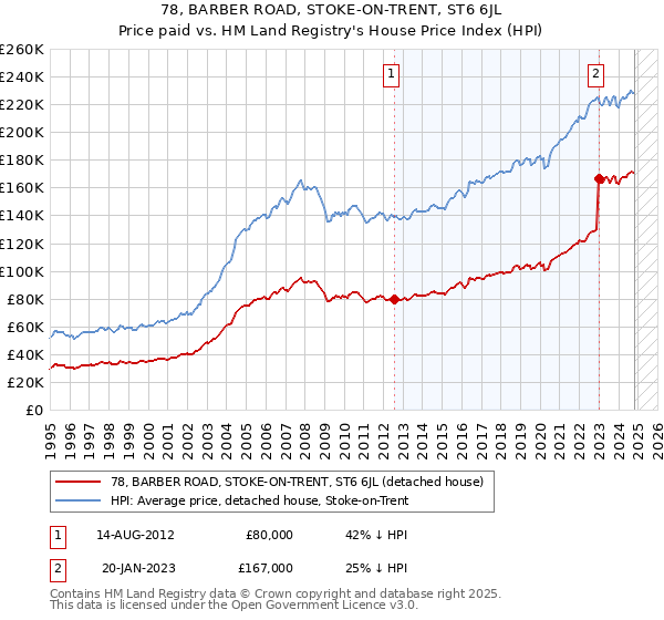 78, BARBER ROAD, STOKE-ON-TRENT, ST6 6JL: Price paid vs HM Land Registry's House Price Index