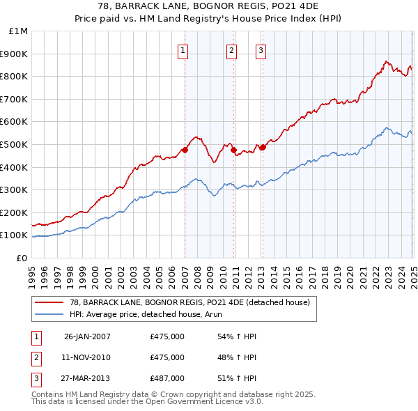 78, BARRACK LANE, BOGNOR REGIS, PO21 4DE: Price paid vs HM Land Registry's House Price Index