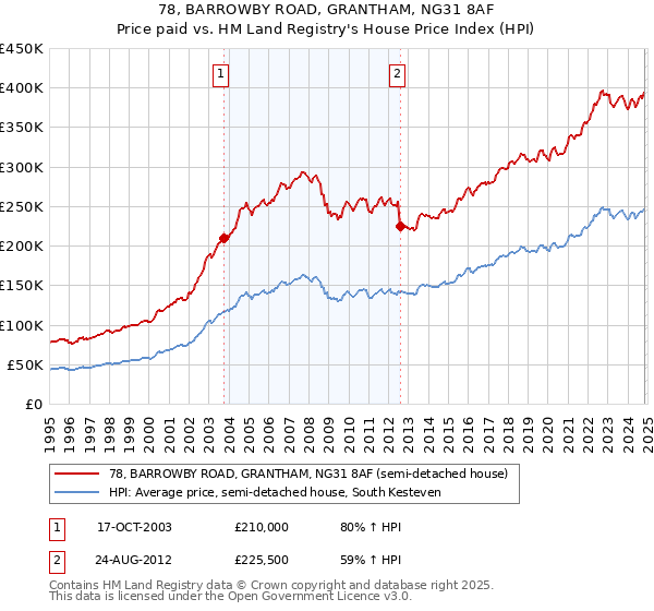 78, BARROWBY ROAD, GRANTHAM, NG31 8AF: Price paid vs HM Land Registry's House Price Index