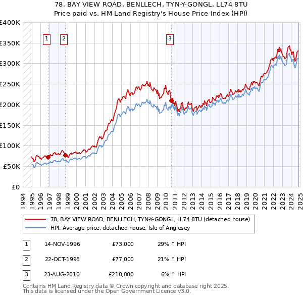 78, BAY VIEW ROAD, BENLLECH, TYN-Y-GONGL, LL74 8TU: Price paid vs HM Land Registry's House Price Index