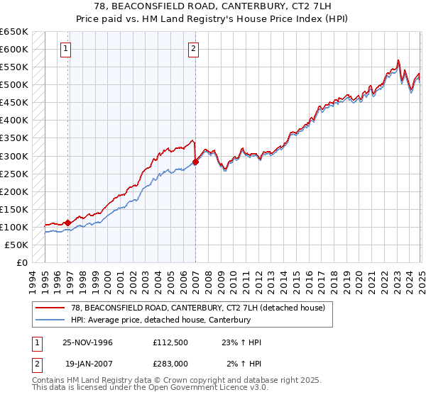 78, BEACONSFIELD ROAD, CANTERBURY, CT2 7LH: Price paid vs HM Land Registry's House Price Index