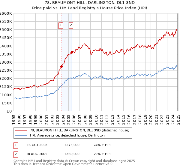 78, BEAUMONT HILL, DARLINGTON, DL1 3ND: Price paid vs HM Land Registry's House Price Index