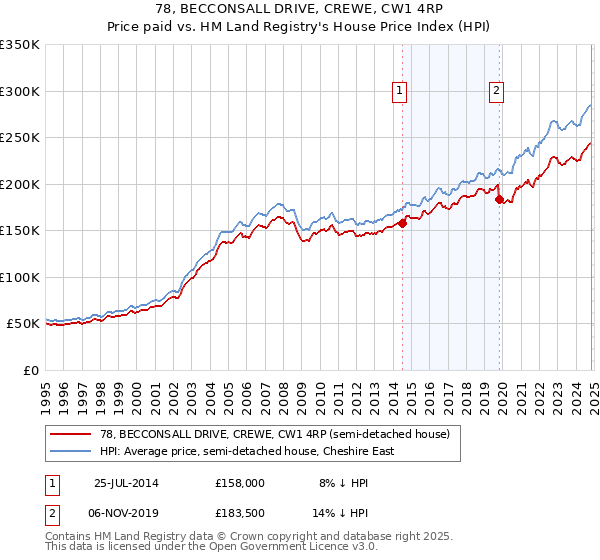 78, BECCONSALL DRIVE, CREWE, CW1 4RP: Price paid vs HM Land Registry's House Price Index