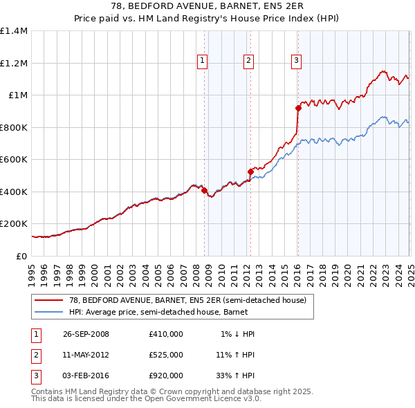 78, BEDFORD AVENUE, BARNET, EN5 2ER: Price paid vs HM Land Registry's House Price Index