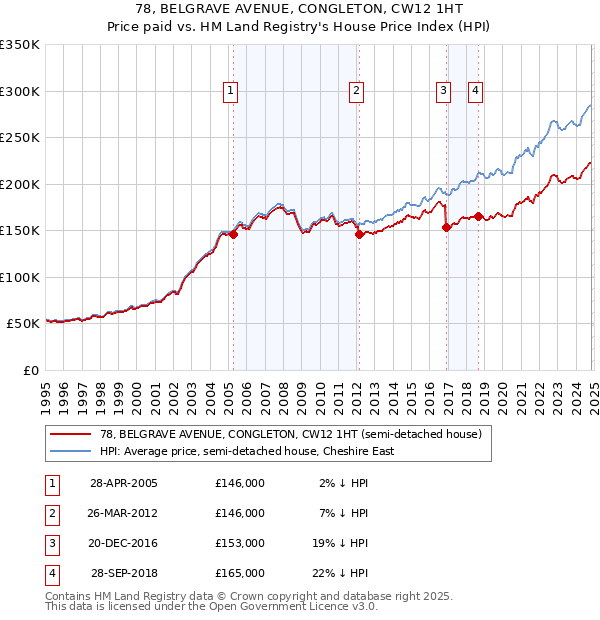 78, BELGRAVE AVENUE, CONGLETON, CW12 1HT: Price paid vs HM Land Registry's House Price Index