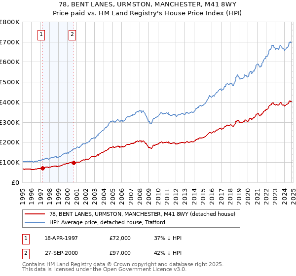 78, BENT LANES, URMSTON, MANCHESTER, M41 8WY: Price paid vs HM Land Registry's House Price Index