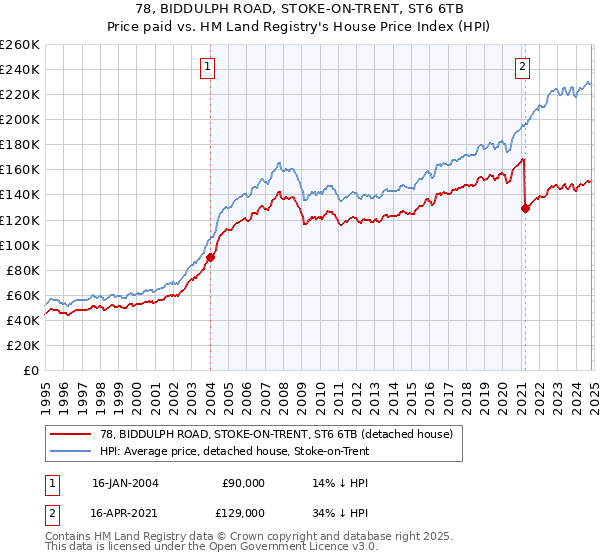 78, BIDDULPH ROAD, STOKE-ON-TRENT, ST6 6TB: Price paid vs HM Land Registry's House Price Index