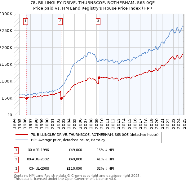 78, BILLINGLEY DRIVE, THURNSCOE, ROTHERHAM, S63 0QE: Price paid vs HM Land Registry's House Price Index