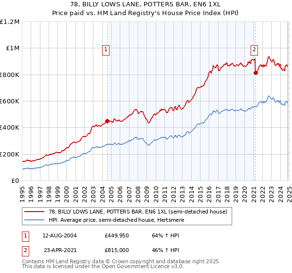 78, BILLY LOWS LANE, POTTERS BAR, EN6 1XL: Price paid vs HM Land Registry's House Price Index