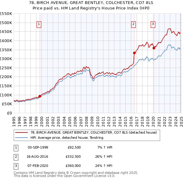 78, BIRCH AVENUE, GREAT BENTLEY, COLCHESTER, CO7 8LS: Price paid vs HM Land Registry's House Price Index