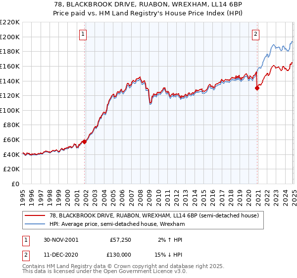 78, BLACKBROOK DRIVE, RUABON, WREXHAM, LL14 6BP: Price paid vs HM Land Registry's House Price Index