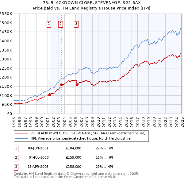 78, BLACKDOWN CLOSE, STEVENAGE, SG1 6AX: Price paid vs HM Land Registry's House Price Index