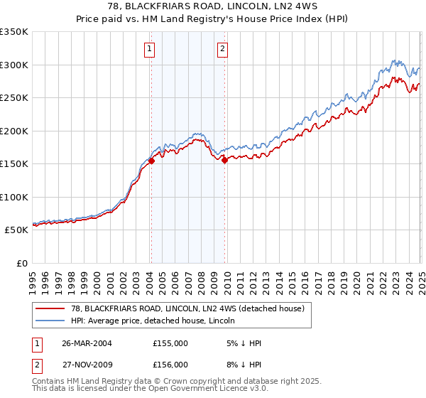 78, BLACKFRIARS ROAD, LINCOLN, LN2 4WS: Price paid vs HM Land Registry's House Price Index